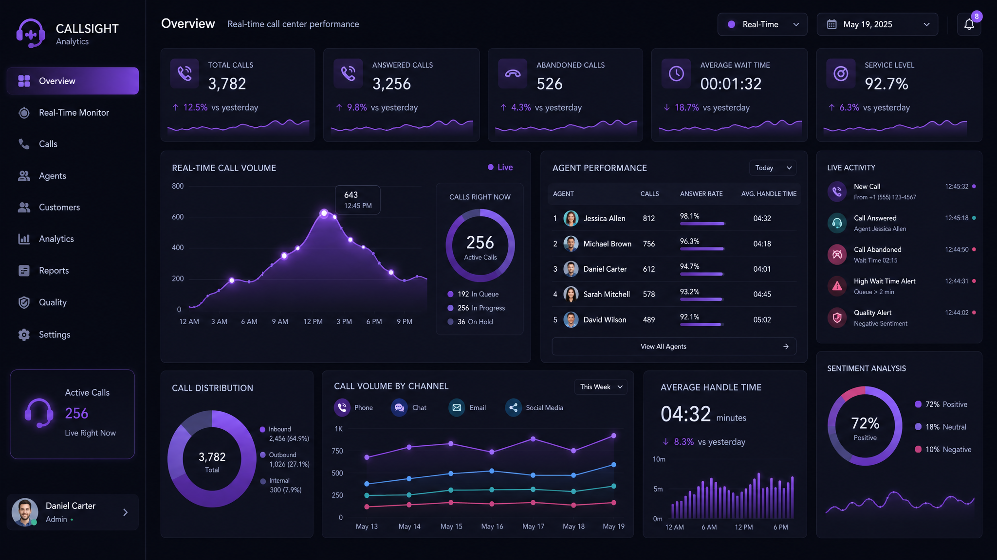 BSBW AI-powered call analytics dashboard showing real-time performance metrics